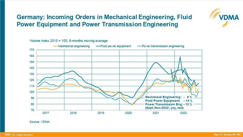 Die Auftragslage in der Antriebes- und Fluidtechnik war lange gut, sodass auch der Umsatz Rekordwerte erreichte. Ende 2022 hat sich allerdings der Auftragseingang etwas abgeschwächt. (Bild: VDMA)