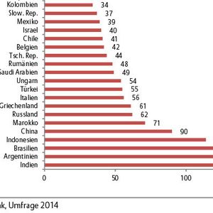 (Euler Hermes/Weltbank, Umfrage 2014)