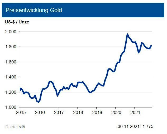 Die Goldnachfrage ging im dritten Quartal 2021 um 7 % im Vergleich zum Vorjahr zurück. Der Rückgang ist ausschließlich auf die Gold gedeckten Exchange Traded Funds (ETFs) zurückzuführen. Nachdem die Gold-ETFs im letzten Jahr riesige Zuflüsse erhielten, waren im Q3 2021 Abflüsse zu verzeichnen. Dieses Phänomen überschattete die positiven Entwicklungen in den anderen Bereichen. Die Schmucknachfrage stieg an (33 %), befindet sich aber noch nicht wieder auf Vorkrisenniveau. Die Nachfrage aus dem Technologiesektor stieg um 9 %. Die Zentralbanken traten im Gegensatz zum Vorjahresquartal wieder als Netto-Käufer von Gold auf, jedoch sehr viel zurückhaltender als in Q2 2021. Das Goldangebot ging um 3 % zurück, da die gestiegene Minenproduktion (4 %) den Recyclingrückgang (- 22%) nicht kompensieren konnte. Die IKB-Experten sehen den Goldpreis bis zum Ende des ersten Quartals 2022 in einem Band von +400 US-$ bei einer Marke von 1.800 US-$/oz. (siehe Grafik)