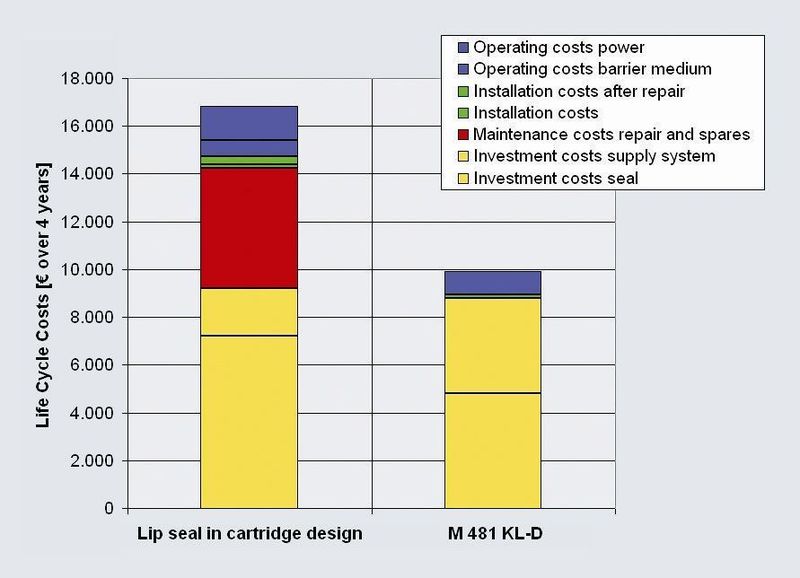 Figure 2: Life cycle sealing costs for a top-entry agitator with a critical process medium. (Archiv: Vogel Business Media)
