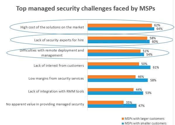 Security stellt MSPs vor zahlreiche Herausforderungen. (Kaspersky)