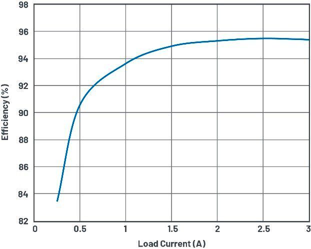 Figure 4. Efficiency vs. load current.