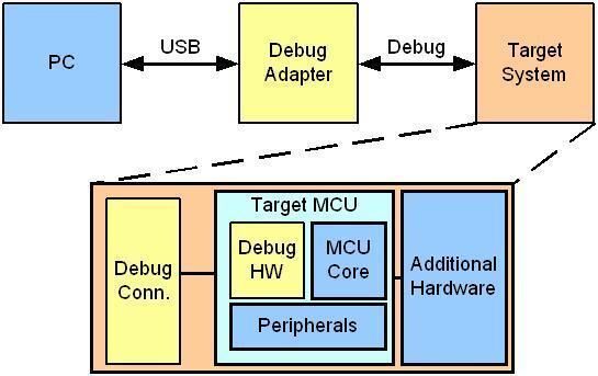 Bild 1: Blockdiagramm eines Zielsystems mit Debug-Verbindung zur Programmierung und Entwicklung (Archiv: Vogel Business Media)