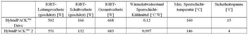 Tabelle: Vergleich zwischen den Modulen HPDrive und HP2 bei 2 kHz, 400 VDC,Bus, 500 Aeff, 707 AS, 80 °C Kühlmitteltemperatur und einem Tastverhältnis von 50%. (Infineon)