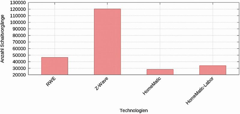 Bild 7: mögliche Anzahl an Ereignissen (ohne Ruhestrom und Ausnutzung maximaler Kapazität) (Bild: Christian Pätz)