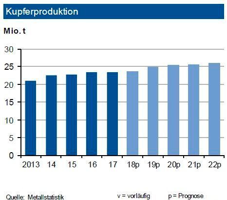 Die globale Kupferminenproduktion sank bis Ende Februar 2018 um 1,8 %. Die Kapazitätsauslastung der Kupferminen reduzierte sich ebenfalls um über 1 %. Die geringere Erzeugung ist primär auf Chile und Indonesien zurückzuführen. In Indonesien ist dies ein temporärer Effekt, da bei Minen neue Abschnitte erschlossen werden, weshalb im Gesamtjahr kein großer Rückgang anfallen wird. Die Raffinadeproduktion stagnierte dagegen bei einer geringeren Kapazitätsauslastung. Der weltweite Verbrauch ging seitwärts. Ein Nachfrageanstieg von 4 % in China wurde durch geringere Verbräuche in anderen Regionen (USA, Japan, EU) kompensiert. Insgesamt dürfte der Markt 2019 infolge der schwächer als erwarteten Produktionsentwicklung nun ein kleineres Defizit aufweisen.  (siehe Grafik)
