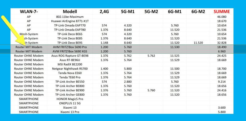 Die zwei ersten Wi-Fi-7-ALL-IN-ONE-MODEM-Router kommen von AVM aus Berlin: Die Fritzboxen 5690 Pro und 5690 XGS. (Bild: Harald Karcher)