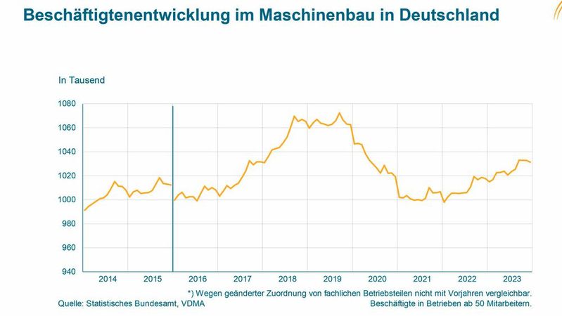Im Oktober 2023 gaben 39 Prozent der VDMA-Mitgliedsunternehmen an, dass sie 2024 keine Ausweitung ihrer Stammbelegschaft erwarten und VDMA-Experten sehen es als Erfolg an, wenn es den Unternehmen gelingt, ihre Stammbelegschaft zu halten.(Bild:  VDMA)