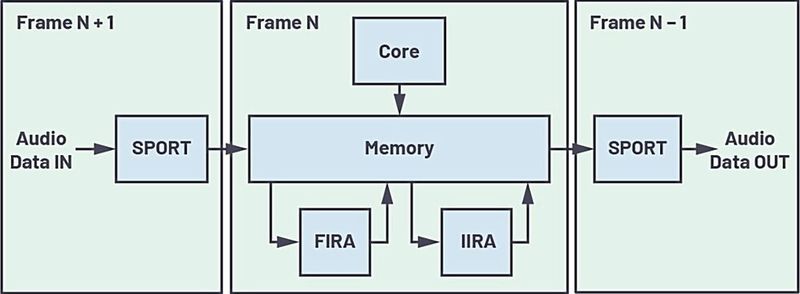 Bild 2:  Typischer Echtzeit- Audiodatenfluss. (Bild: Analog Devices)
