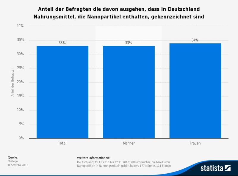 33 Prozent der befragten Männer und Frauen gehen davon aus, dass in Deutschland Nahrungsmittel, die Nanopartikel enthalten, gekennzeichnet sind. (Quelle: Dialego/Statista 2016)