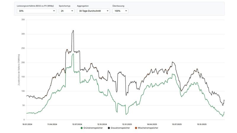 Der Index zeigt den wirtschaftlichen Mehrwert unterschiedlicher Speichertypen gegenüber einem PV-only-Betrieb bezogen auf die nutzbare Speicherleistung.(Bild:  Bet Consulting)