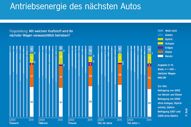 Die Deutschen sind offen für viele Kraftstoffarten. Interessanterweise steigt dabei das Interesse am Diesel trotz der höheren Kfz-Steuer. (Quelle: Aral)