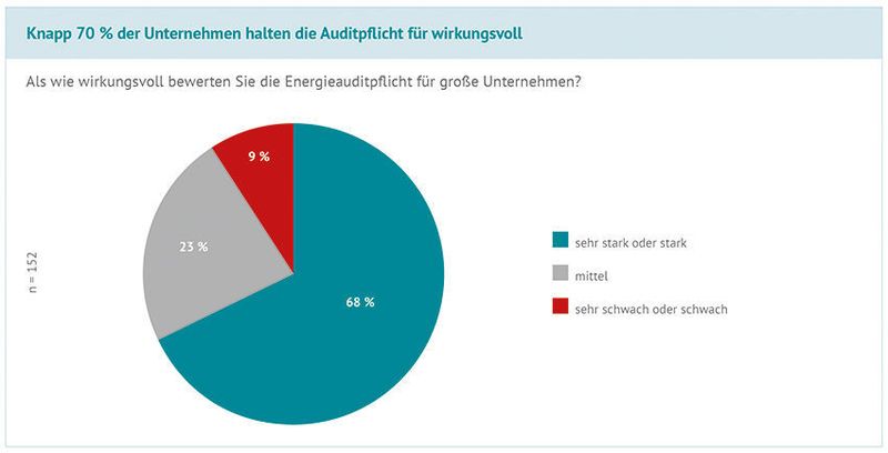 Knapp 70% der Unternehmen halten die Auditpflicht für wirkungsvoll. (Grafik: Deneff)