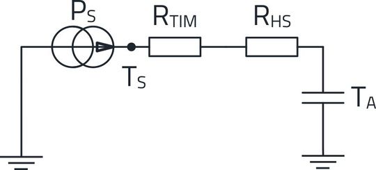 Bild 6:  TS = PS(RTIM + RHS) + TA Modell zur Berechnung des thermischen Widerstands des Kühlkörpers.(Bild:  Würth Elektronik eiSos)