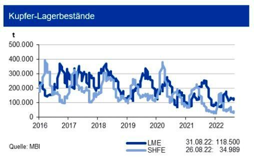 Die Kupfervorräte an der LME bewegten sich Ende August 2022 bei rund 119.000 t. Dagegen reduzierten sie sich an der SHFE auf nur noch 35.000 t, während diese an der Comex 51.000 t betragen. Bis Ende 2022 erwartet die IKB einen weiteren Abbau der Bestände, der vor allem in den asiatischen Lagerhäusern erfolgen dürfte. Die seit Jahresbeginn schwächere Förderung in Chile wird klar zu einem weiteren Lagerabbau führen müssen. Unverändert dient ein Großteil der Volumina zur Absicherung von Finanztransaktionen. Die weltweiten Vorräte reichen weiter für den Bedarf von knapp 5 Tagen. Nach dem Angebotsdefizit von 441.000 t im Jahr 2021 erwartet die IKB auch für das Gesamtjahr 2022 trotz anziehender Produktion bestenfalls einen balancierten Markt, eventuell aber ein erneutes kleines Angebotsdefizit. (Quelle:siehe Grafik)