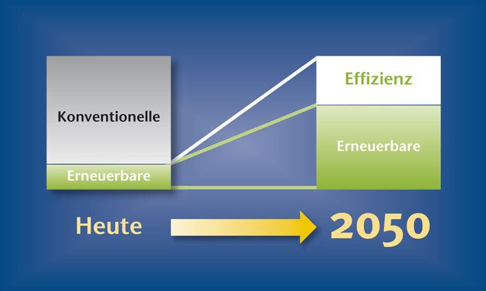Energiewende heißt: mehre Erneuerbare und mehr Energieeffizienz. (Bild: FVEE)