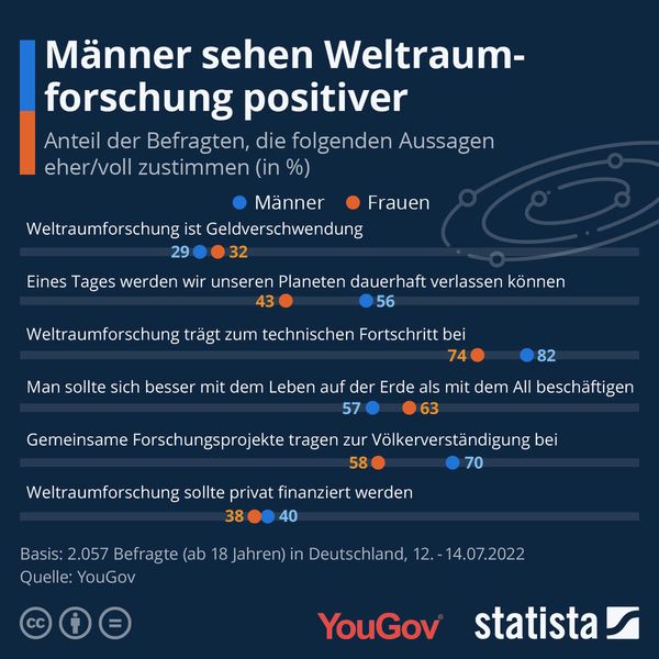 Wie die Grafik auf Basis von offiziellen Statistiken der Europäischen Weltraumorganisation ESA zeigt, führt der Franzose Thomas Pesquet die Liste der am längsten eingesetzten ESA-Astronauten an. Rund 13 Monate verbrachte Pesquet, der sein Astronautentraining im November 2010 abschloss, insgesamt im All, zuletzt war er als Forscher auf der ISS tätig. Den zweiten Platz nimmt Samantha Cristoforetti ein, die 2022 rund 169 Tage auf der ISS und insgesamt knapp ein Jahr im All verbrachte. Der einzige nicht mehr aktive Astronaut in den Top 5, Thomas Reiter, brachte etwa 350 Tage im All zu und war zwischen 1995 und 2006 an zwei Missionen beteiligt. (Bild: Statista)