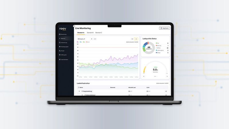 Das Energiemanagement-System reev Balancer verteilt die verfügbare Leistung bedarfsgenau auf die einzelnen Ladepunkte, vermeidet so Verbrauchsspitzen im Tagesverlauf und sorgt für eine höhere Auslastung der Ladeinfrastruktur.(Bild:  reev)