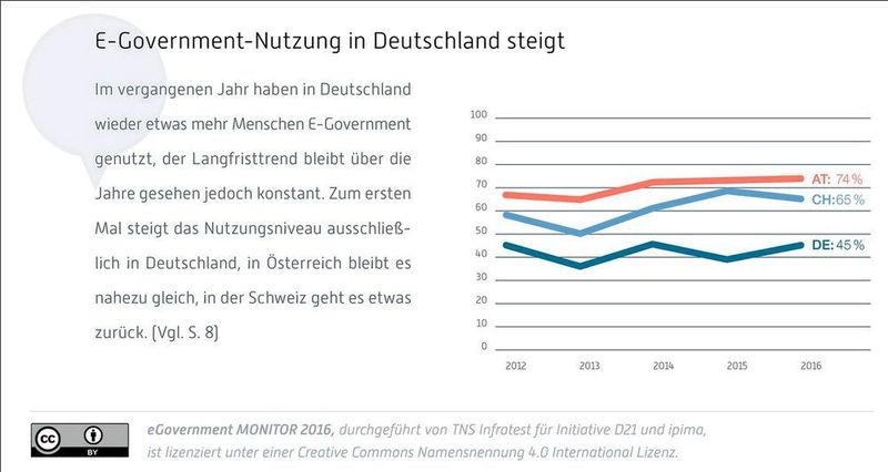  (Initiative D21)