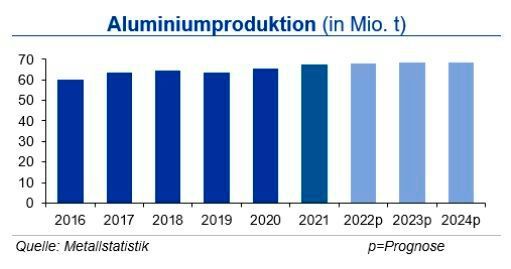 Die weltweite Primäraluminiumproduktion stieg bis Ende November 2022 gegenüber dem Vorjahreszeitraum um 1,5 % auf 62,47 Mio. t. Dabei lag die Produktion in China um 3,1 % über dem Vorjahreswert. Für das Gesamtjahr prognostiziert die IKB einen Ausstoß von 68 Mio. t Primäraluminium zuzüglich 13 Mio. t Recyclingaluminium. (Bild: siehe Grafik)
