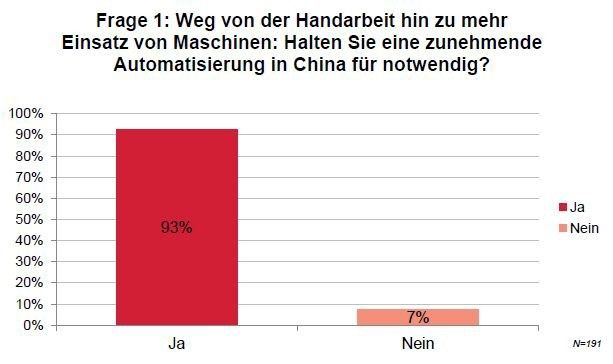 Insgesamt nahmen 207 Unternehmen an der Befragung teil. (Bild: Chinaforum Bayern e.V.)