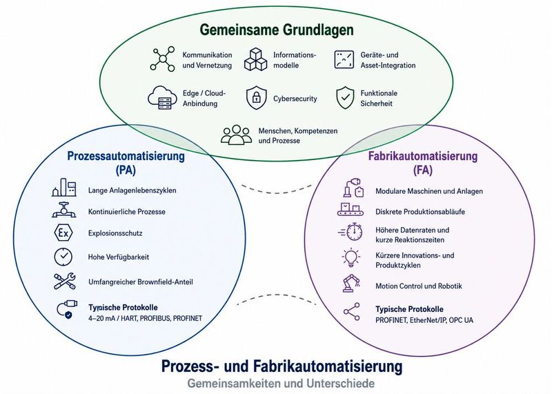 Vom Feldgerät zur digitalen Anwendung: Die technischen Bausteine greifen entlang einer durchgängigen Kette ineinander. (Bild: Polzer Automation Solutions)