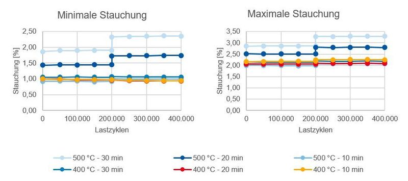 Abbildung 4: Änderung der gemittelte minimalen und maximalen Stauchung der
Zwischenhysterese von den unterschiedlichen Probenparametern über die Lastzyklenzahl. (WZL)