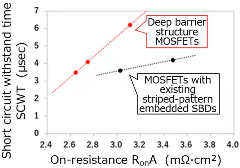 Figure 6. Measured values of short circuit withstand times and On-resistance of MOSFETs with existing striped-pattern embedded SBDs and deep barrier structure MOSFETs (Toshiba survey). (Source: TOSHIBA ELECTRONIC DEVICES & STORAGE CORPORATION)