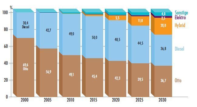 Neuzulassungen nach Antriebsarten im Trend-Szenario. (Archiv: Vogel Business Media)