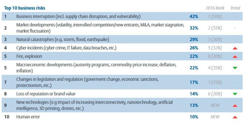 llianz Risk Report 2017: Die größten Risiken aus der Perspektive von Unternehmen in der Region Asien Pazifik (Allianz Global Corporate & Specialty SE)