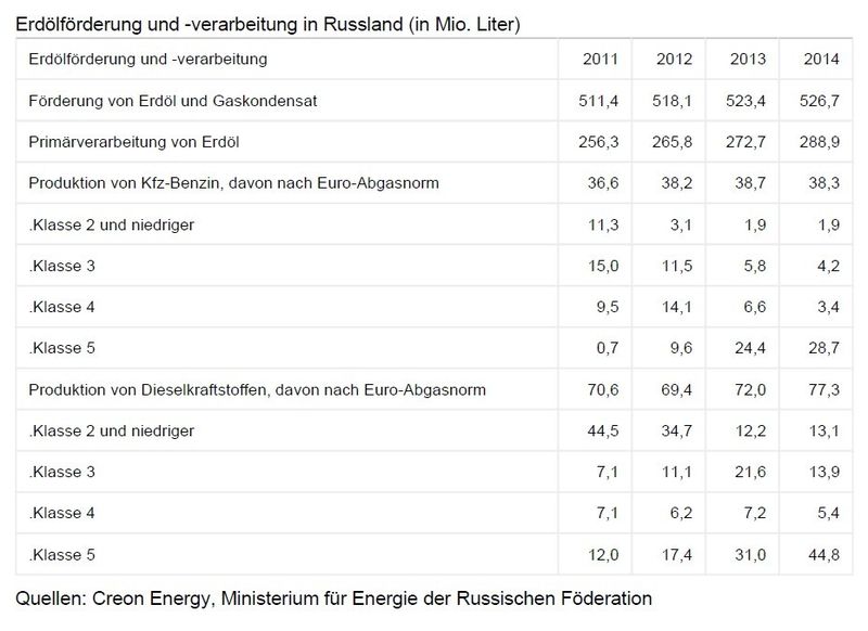 Erdölförderung und -verarbeitung in Russland (in Mio. Liter) (Quelle: Germany Trade & Invest)