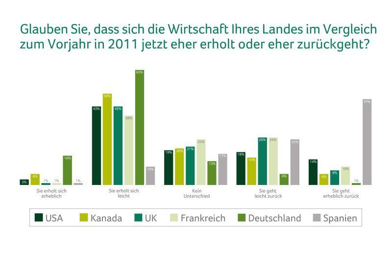 Deutsche Unternehmen sind leicht optimistisch, dass sich die Wirtschaft 2011 erholen wird. (Archiv: Vogel Business Media)