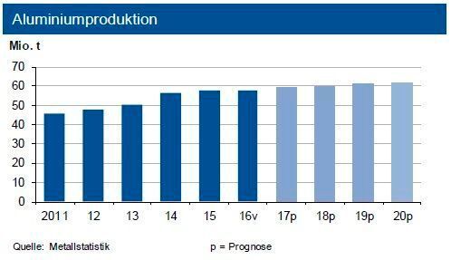 Bis Ende März 2017 zog die globale Primäraluminiumproduktion um 7,4 % an, in China legte sie um 14 % zu. Dagegen brach die Produktion in Nordamerika um 6 % ein. Für das Gesamtjahr sieht die IKB eine Produktion von 59 bis 60 Mio. t Primäraluminium weltweit. (siehe Grafik)