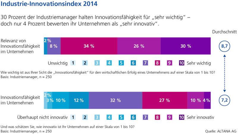 Starke Kluft: 30 % der Manager halten Innovationsfähigkeit für sehr wichtig, doch nur 4 % sehen ihr Unternehmen als sehr innovativ. (Bild: Altana)