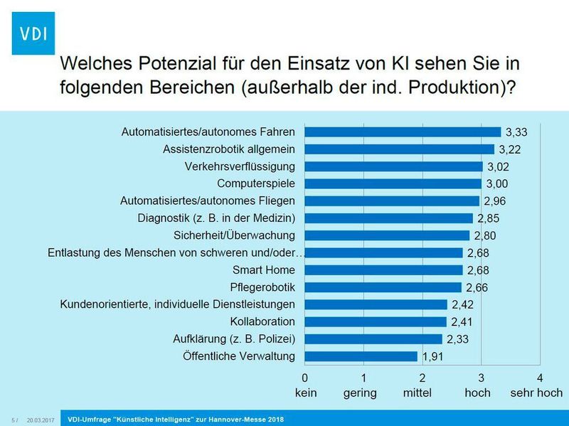 VDI-Umfrage 