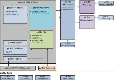 Bild 1: Systemarchitektur und Komponenten: Darstellung der kompletten Struktur und Integration von proRM. (Archiv: Vogel Business Media)