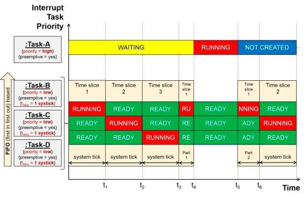 Bild 11: Exemplarischer Ablauf über der Zeit – Priority und Time-Slice Scheduling (MicroConsult GmbH)