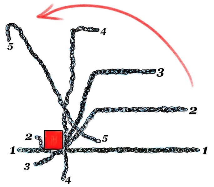 Abb. 2: Trifft die von unten anfliegende Kette nicht zentral, sondern seitlich versetzt auf das raumfeste Target, das hier ein Drohnenarm mit quadratischem Querschnitt sein soll, rollt die Kette auf dem Target ab und löst sich dann wieder von diesem. Allerdings kann sie auch in diesem Falle eines schlechten Treffers in den Positionen 3, 4 und 5 noch in Kontakt mit einem nahen Propeller geraten, was ja das erklärte Ziel ist (Modell: Starrkörper-Quadratquerschnitt 200 x 200 mm, 2 m lange Stahlkette mit 4 mm Durchmesser, Aufwärtsgeschwindigkeit 80 m/s, Reibungskoeffizient zwischen Kette und Starrkörper ist 0,2). (Bild: Mattheck)
