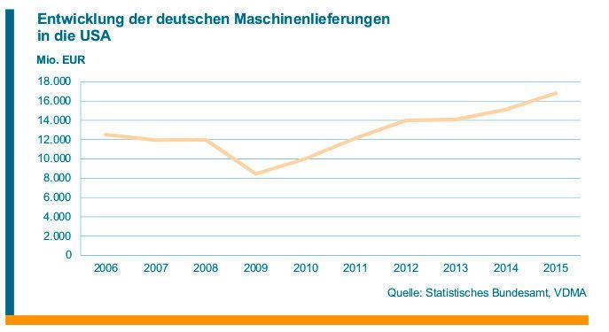 Für deutsche Maschinenbauer brummt der US-Markt. (Bild: VDMA)