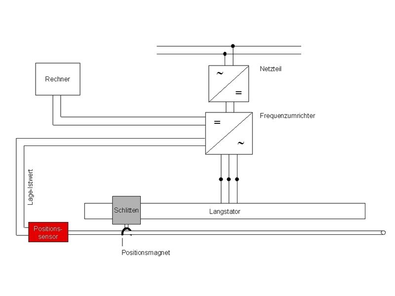 Funktionsprinzip  des Linearmotors mit Sensor und Frequenzumrichter (Archiv: Vogel Business Media)