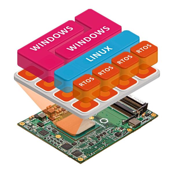 Dank der Übernahme von Real-Time Systems: nun bietet congatec auch Hypervisor-Technologie an, mit der verschiedenste heterogene Workloads auf einer einzigen Edge-Computing Plattform ausgeführt werden können.  (Bild: Congatec)