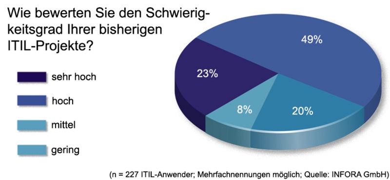 ITIL-Projekte sind in den meisten Fällen äußerst komplex. (Archiv: Vogel Business Media)