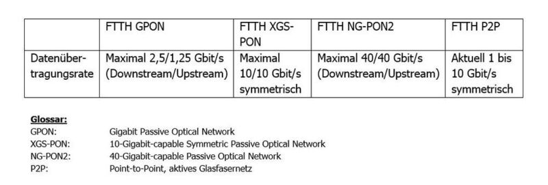 Tabelle: Passive und aktive Glasfasertechnologien im Überblick (Keymile)