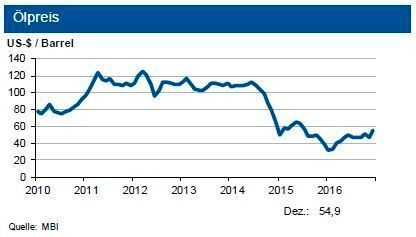 Januar 2017: Trotz der angekündigten Produktionskürzungen der Opec ist die globale Versorgung unverändert gut und stabilisiert die Preise. Gleiches gilt für die weltweite Gasversorgung. Bei sich weiter erholenden Rohölpreisen hat auch der deutsche Grenzübergangspreis von Erdgas noch weiteres Potenzial nach oben. (siehe Grafik)