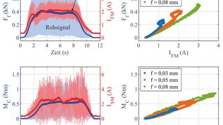 Bild 3: Vorschubkraft Ff und Schnittmoment MC über der Zeit mit korrespondierenden Motorströmen für einen Vorschub von f = 0,05 mm (links); Geglättete Kurven von Ff und MC über korrespondierenden Motorströmen IFM und ISM für verschiedene Vorschübe (rechts). nach [4]. (Bild: TU Hamburg)