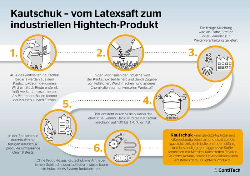Der Weg vom Lebenssaft Kautschuk zum Hightech-Produkt. (Continental)