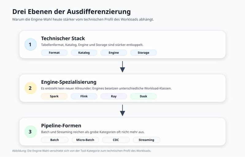 Drei Ebenen der Ausdifferenzierung im Big-Data-Ökosystem(Bild:  Adesso SE)