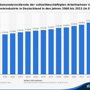 (Statistisches Bundesamt / BAVC / Statista)