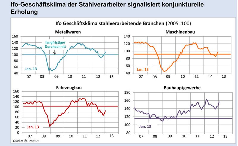 Aktuelle Daten aus der Stahlindustrie. (Bild: Wirtschaftsvereinigung Stahl)