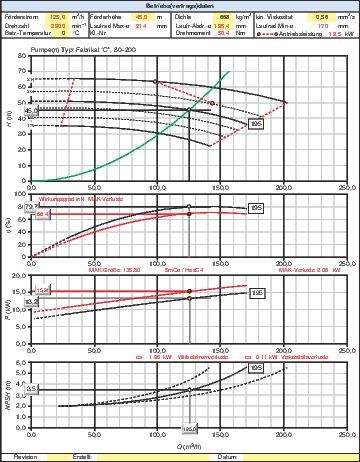 Kennlinien zu Beispiel 2, Dauerbetrieb bei t2 = 280 °C, Darstellung inklusive Magnetkupplungsverluste (Bild: Peter Biebel/VCG)